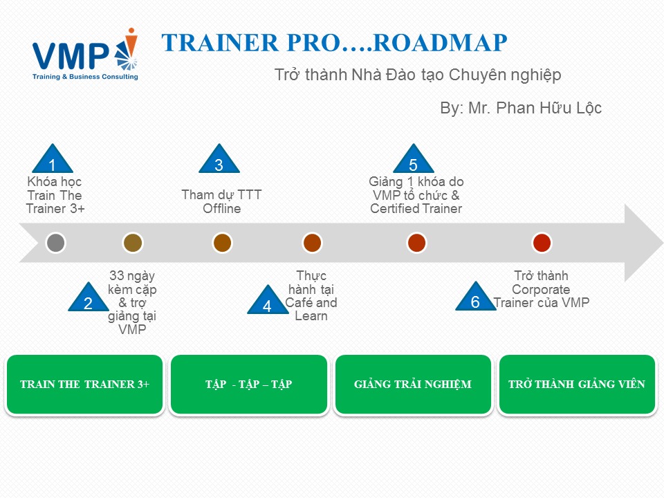 Roadmap để trở thành giảng viên chuyên nghiệp