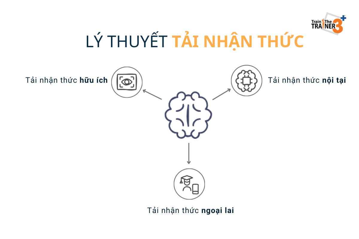 Lý thuyết tải nhận thức (Cognitive Load Theory - CLT)