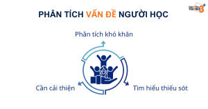 Xác định vấn đề người học