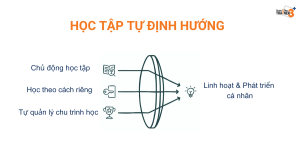 Học tập tự định hướng