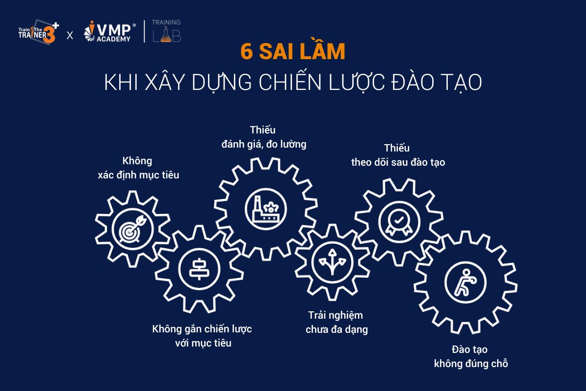 Các sai lầm khi xây dựng chiến lược đào tạo: Chưa thể xác định mục tiêu, không gắn chiến lược đào tạo với mục tiêu tổ chức, thiếu đánh giá và đo lường hiệu quả đào tạo….