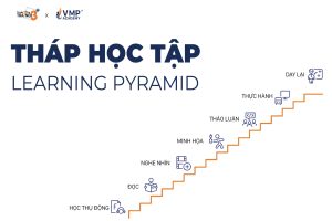 Tháp học tập - Learning Pyramid là mô hình nổi tiếng, minh họa tỷ lệ ghi nhớ qua các phương pháp học khác nhau. Trong đó, “dạy lại” và “trải nghiệm” được xem là hiệu quả nhất trong việc giúp người học ghi nhớ sâu và lâu.