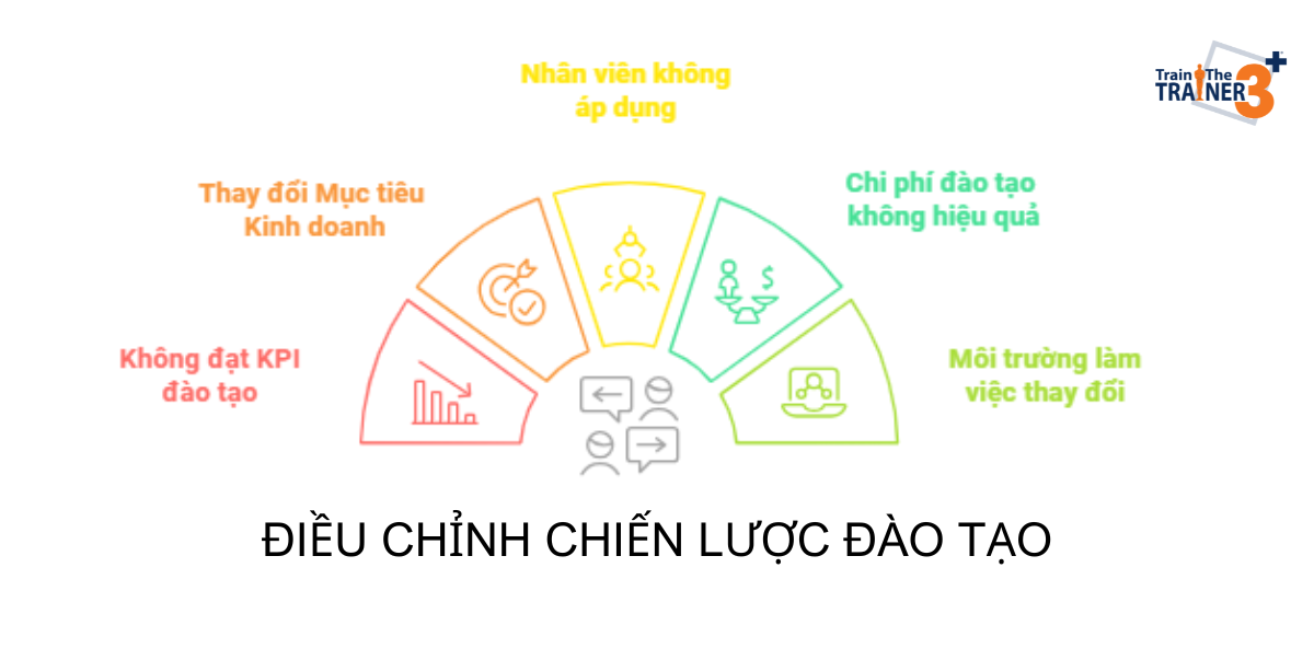 Khi nào nên điều chỉnh chiến lược đào tạo.