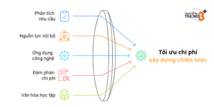 Tối ưu chi phí xây dựng chiến lược đào tạo.