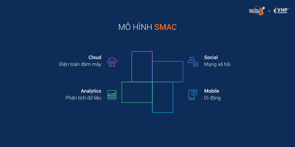 Mô hình SMAC giúp ứng dụng công nghệ vào đào tạo.