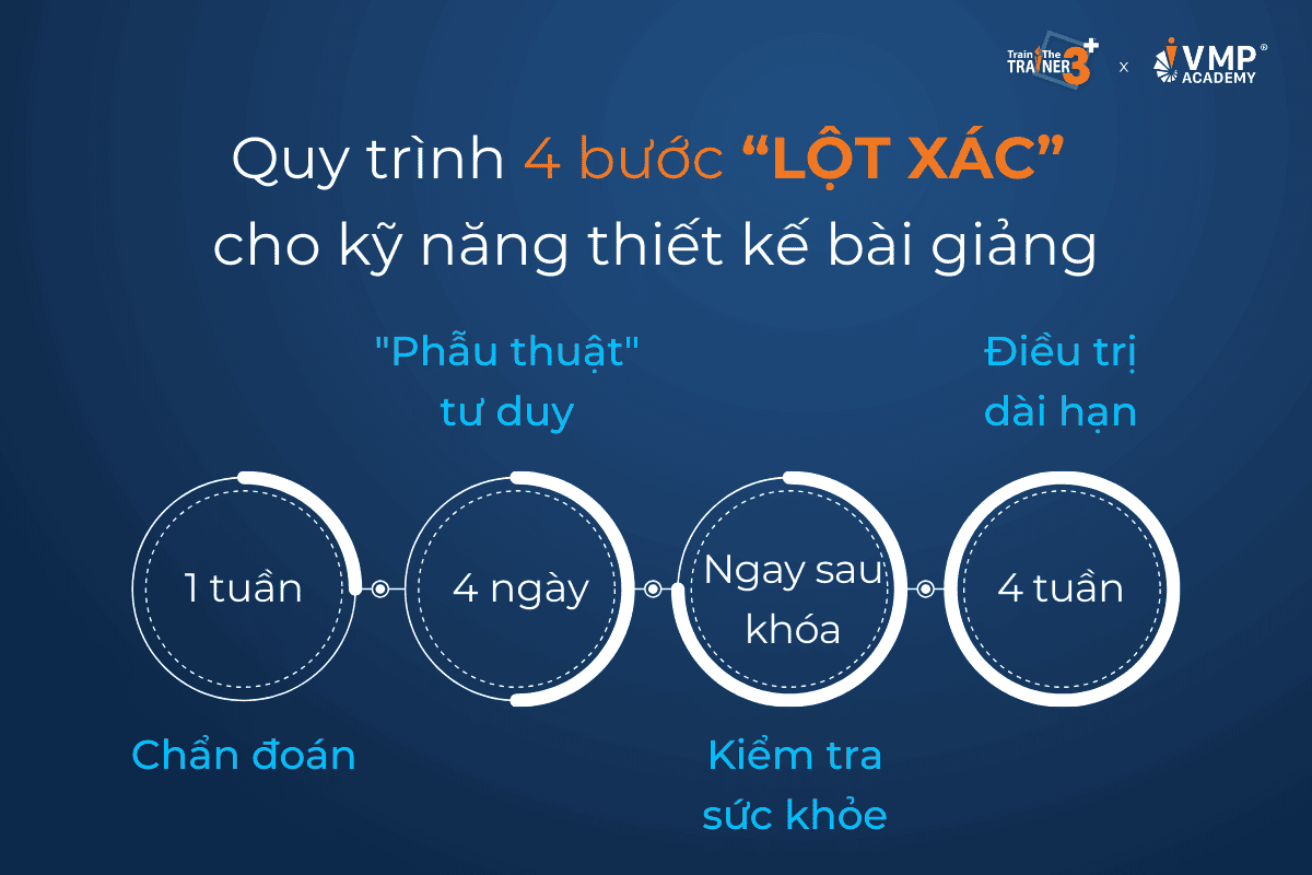Quy trình 4 bước triển khai đào tạo nâng cao kỹ năng thiết kế bài giảng. Quy trình 4 bước triển khai đào tạo nâng cao kỹ năng thiết kế bài giảng.